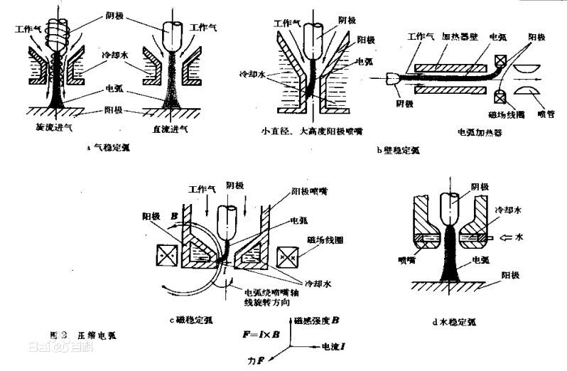 等離子體發生器分類